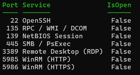 Port sweep returns IsOpen False across all management ports